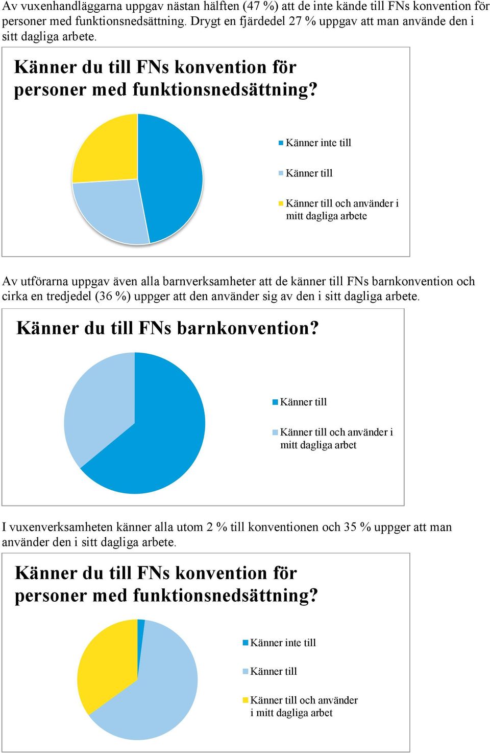 Känner inte till Känner till Känner till och använder i mitt dagliga arbete Av utförarna uppgav även alla barnverksamheter att de känner till FNs barnkonvention och cirka en tredjedel (36 %) uppger