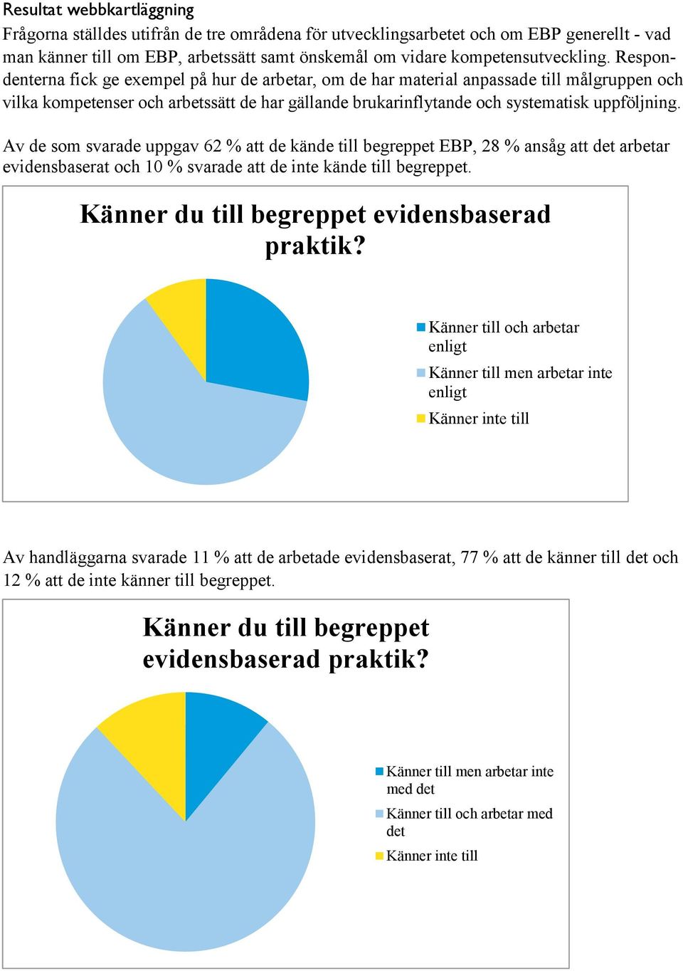 Av de som svarade uppgav 62 % att de kände till begreppet EBP, 28 % ansåg att det arbetar evidensbaserat och 10 % svarade att de inte kände till begreppet.