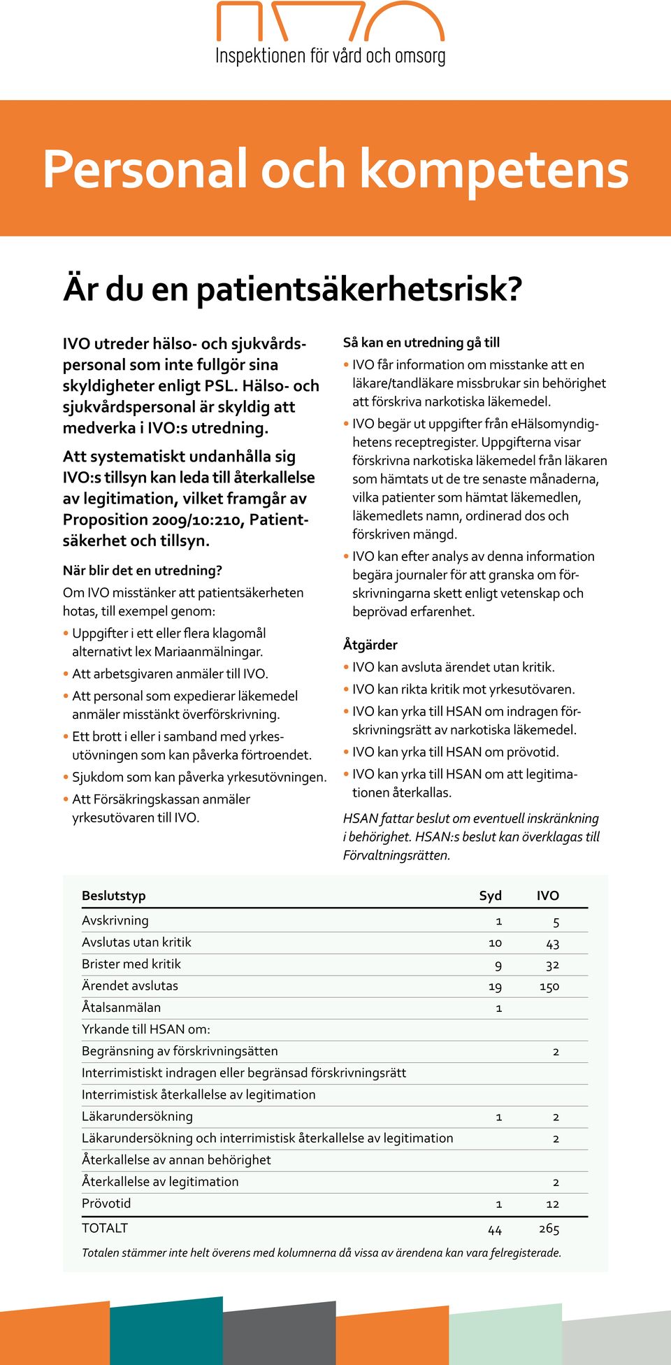 Så kan en utredning gå till IVO får information om misstanke att en läkare/tandläkare missbrukar sin behörighet att förskriva narkotiska läkemedel.