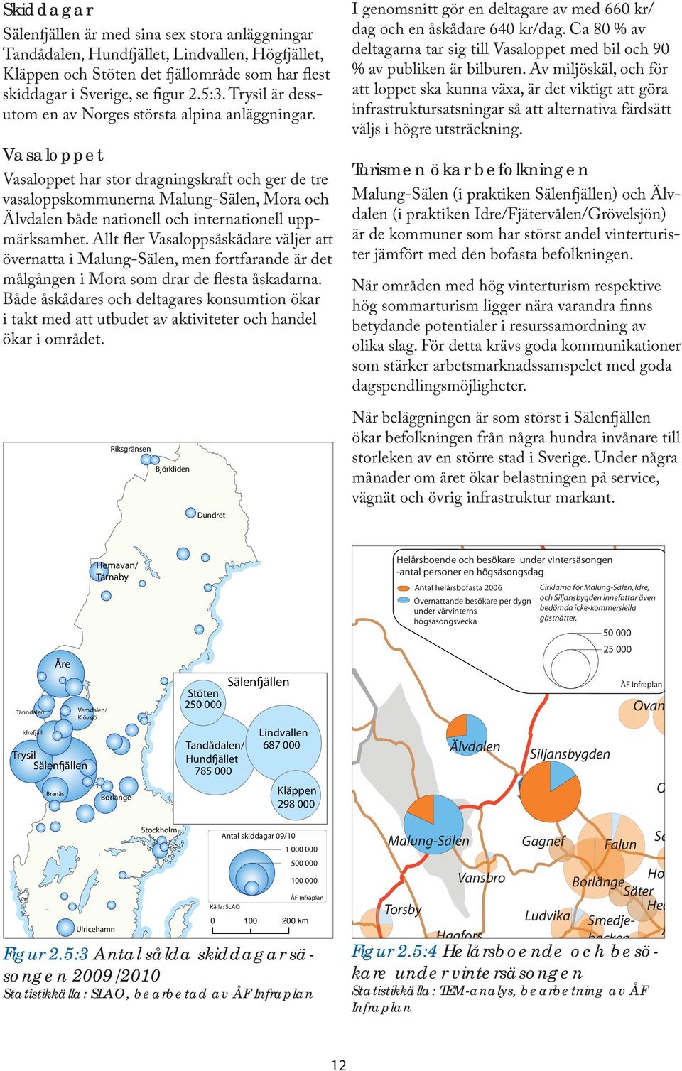 Skiddagar Sälenfjällen är med sina sex stora anläggningar Tandådalen, Hundfjället, Lindvallen, Högfjället, Kläppen och Stöten det fjällområde som har flest skiddagar i Sverige, se figur 2.5:3.