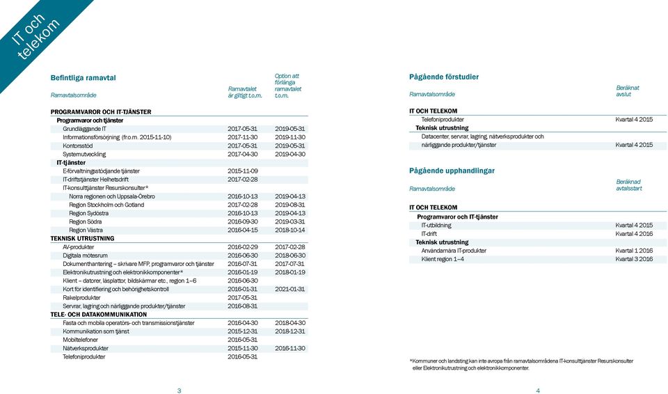 2017-02-28 IT-konsulttjänster Resurskonsulter* Norra regionen och Uppsala-Örebro 2016-10-13 2019-04-13 Region Stockholm och Gotland 2017-02-28 2019-08-31 Region Sydöstra 2016-10-13 2019-04-13 Region