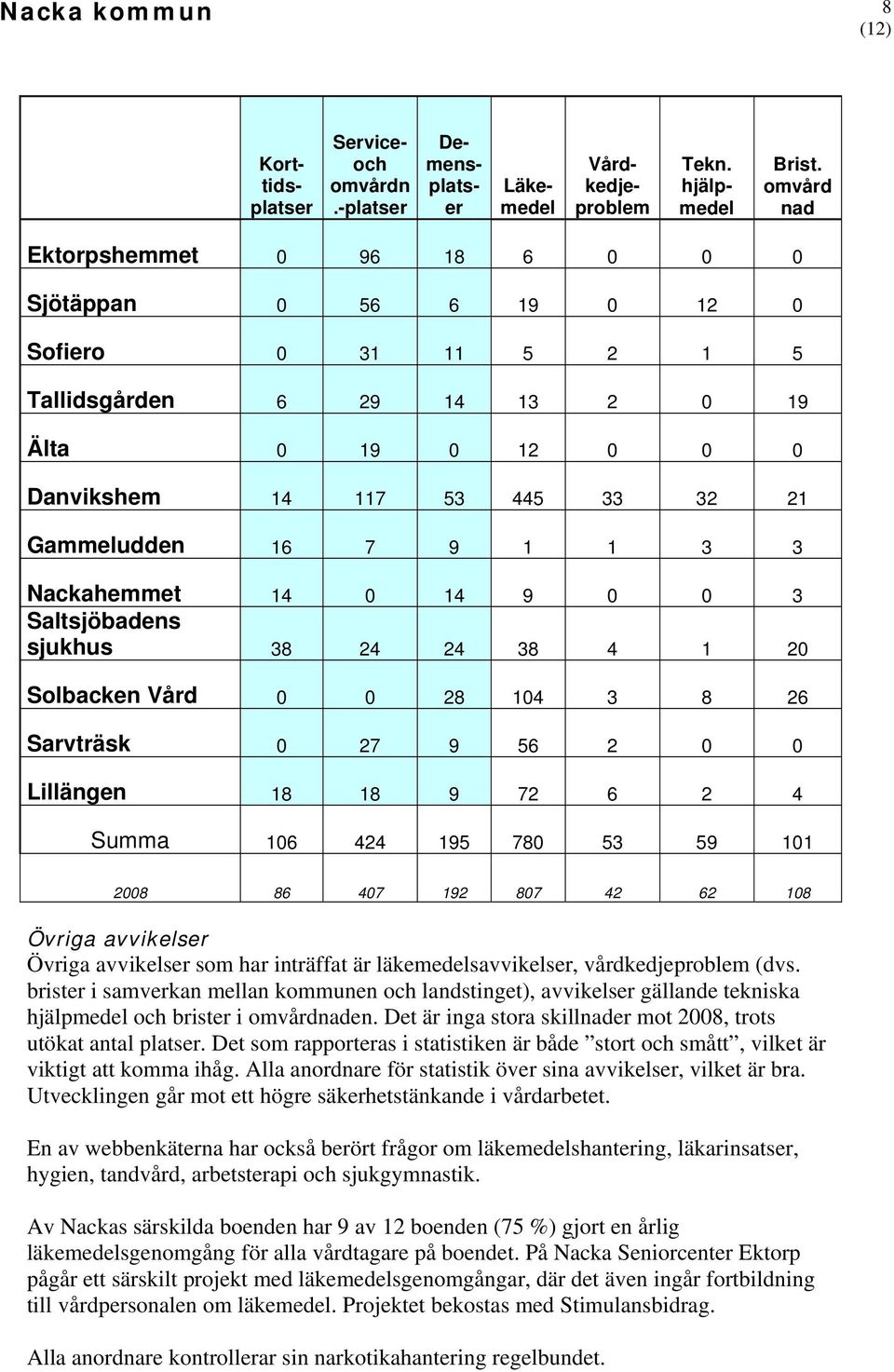 1 3 3 Nackahemmet 14 0 14 9 0 0 3 Saltsjöbadens sjukhus 38 24 24 38 4 1 20 Solbacken Vård 0 0 28 104 3 8 26 Sarvträsk 0 27 9 56 2 0 0 Lillängen 18 18 9 72 6 2 4 Summa 106 424 195 780 53 59 101 2008