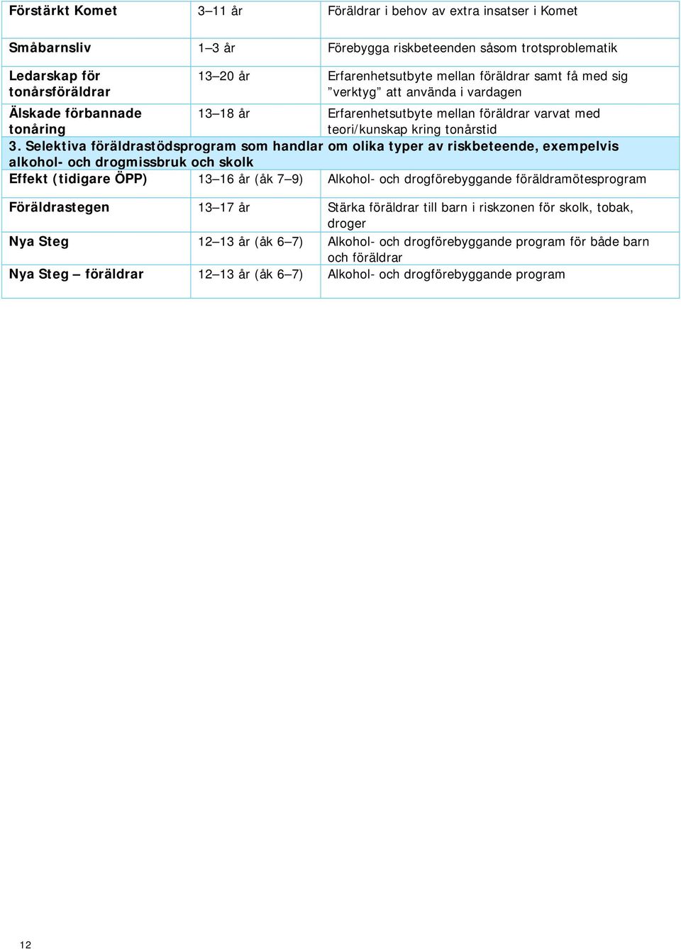 Selektiva föräldrastödsprogram som handlar om olika typer av riskbeteende, exempelvis alkohol- och drogmissbruk och skolk Effekt (tidigare ÖPP) 13 16 år (åk 7 9) Alkohol- och drogförebyggande