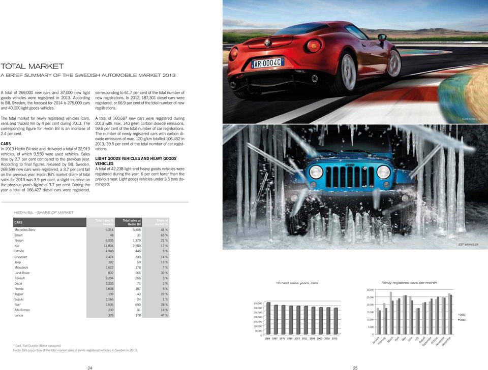 In 2012, 187,301 diesel cars were registered, or 66.9 per cent of the total number of new registrations.