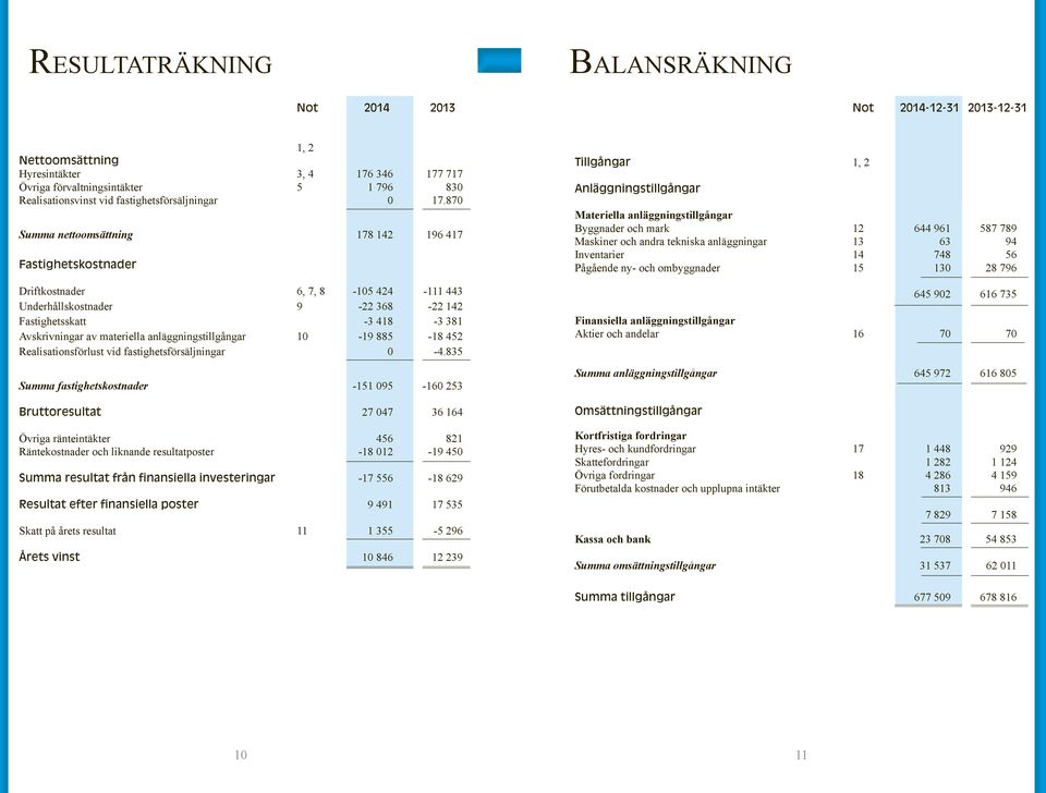 anläggningstillgångar 10-19 885-18 452 Realisationsförlust vid fastighetsförsäljningar 0-4.