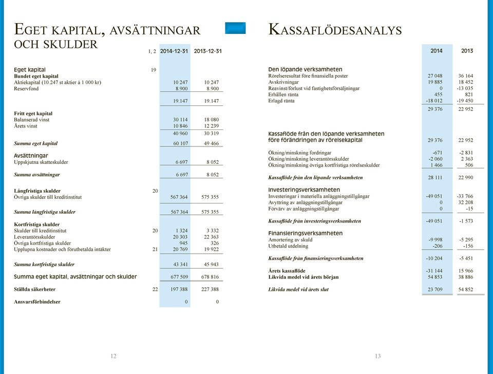 697 8 052 Långfristiga skulder 20 Övriga skulder till kreditinstitut 567 364 575 355 Summa långfristiga skulder 567 364 575 355 Kortfristiga skulder Skulder till kreditinstitut 20 1 324 3 332