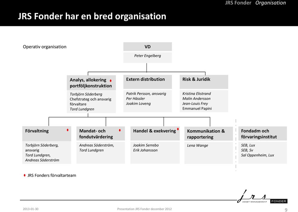 Jean-Louis Frey Emmanuel Papini Förvaltning Mandat- och fondutvärdering Handel & exekvering Kommunikation & rapportering Fondadm och förvaringsinstitut Torbjörn