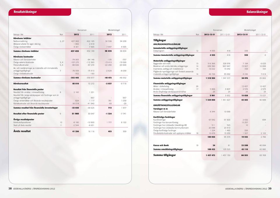 externa kostnader 3, 4-107 275-112 363-15 413-19 068 Personalkostnader 5, 6-88 826-87 270-22 296-20 668 Av- och nedskrivningar av materiella och immateriella anläggningstillgångar 7-76 559-75 913-2