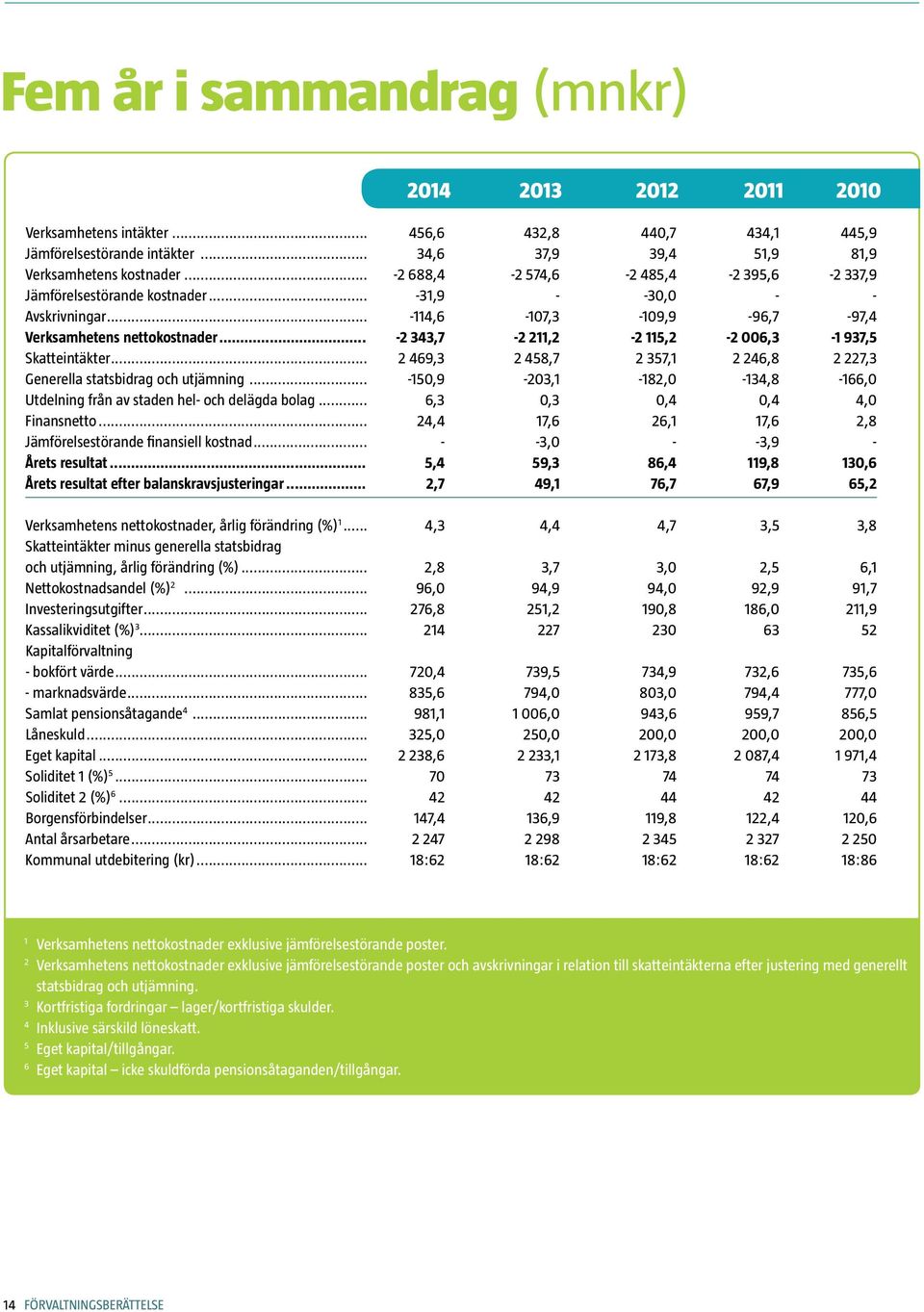 .. -2 343,7-2 211,2-2 115,2-2 006,3-1 937,5 Skatteintäkter... 2 469,3 2 458,7 2 357,1 2 246,8 2 227,3 Generella statsbidrag och utjämning.