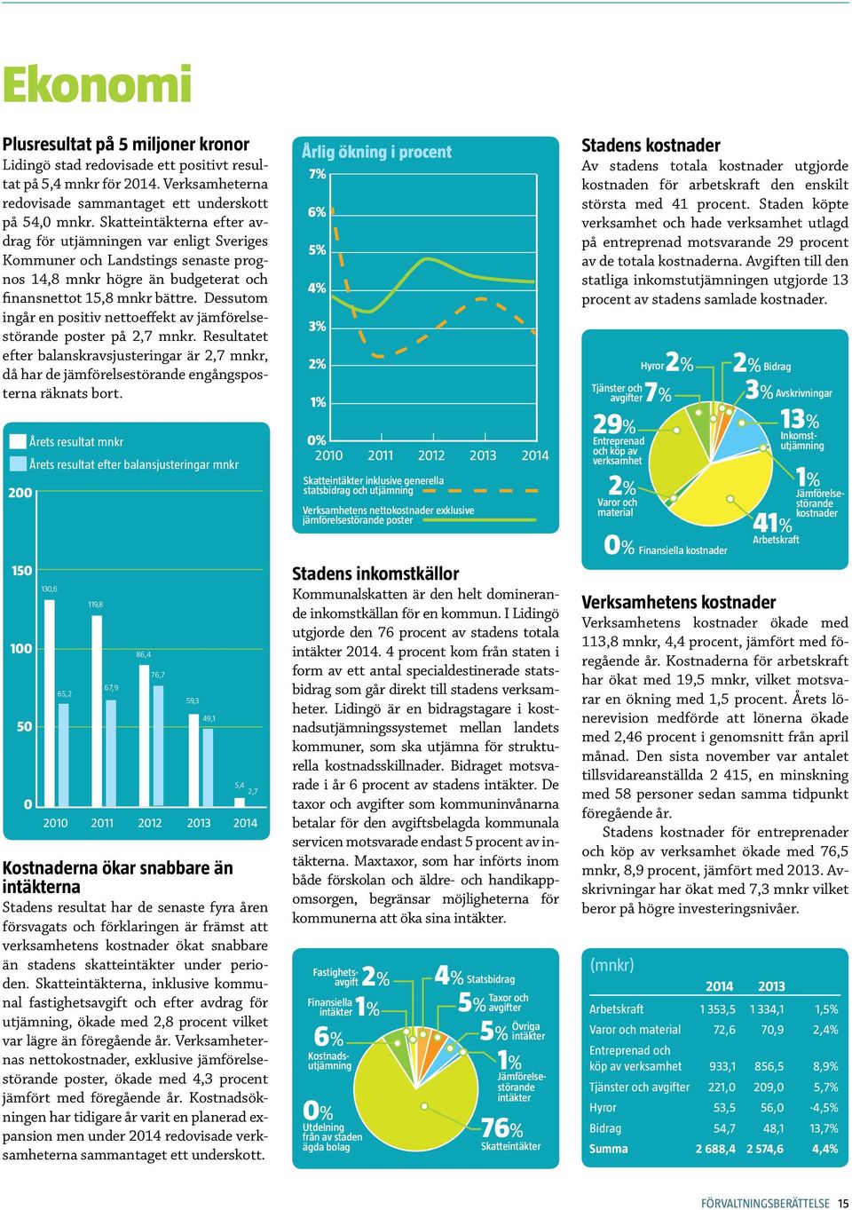 Dessutom ingår en positiv nettoeffekt av jämförelsestörande poster på 2,7 mnkr. Resultatet efter balanskravsjusteringar är 2,7 mnkr, då har de jämförelsestörande engångsposterna räknats bort.