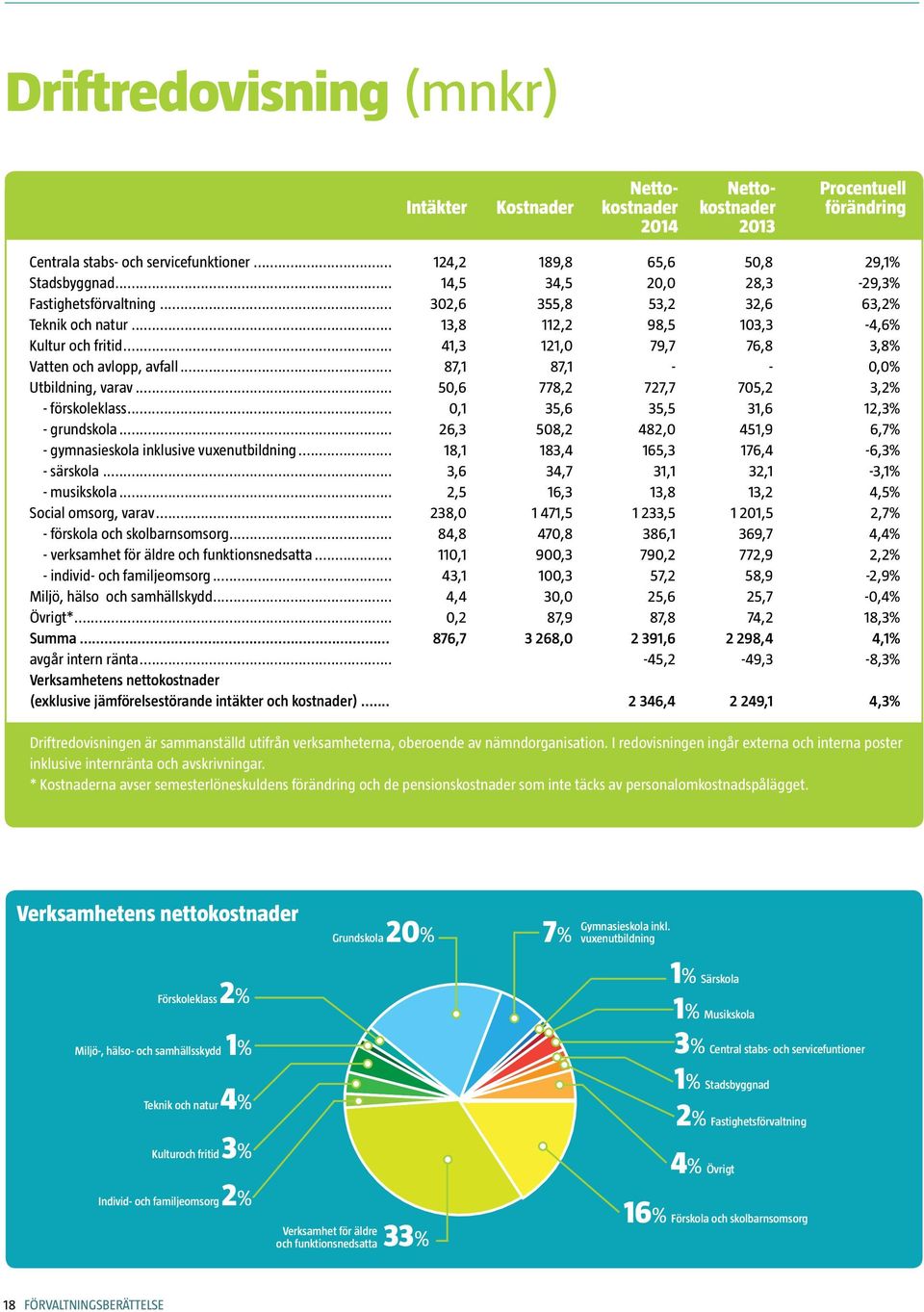 .. 87,1 87,1 - - 0,0% Utbildning, varav... 50,6 778,2 727,7 705,2 3,2% - förskoleklass... 0,1 35,6 35,5 31,6 12,3% - grundskola... 26,3 508,2 482,0 451,9 6,7% - gymnasieskola inklusive vuxenutbildning.