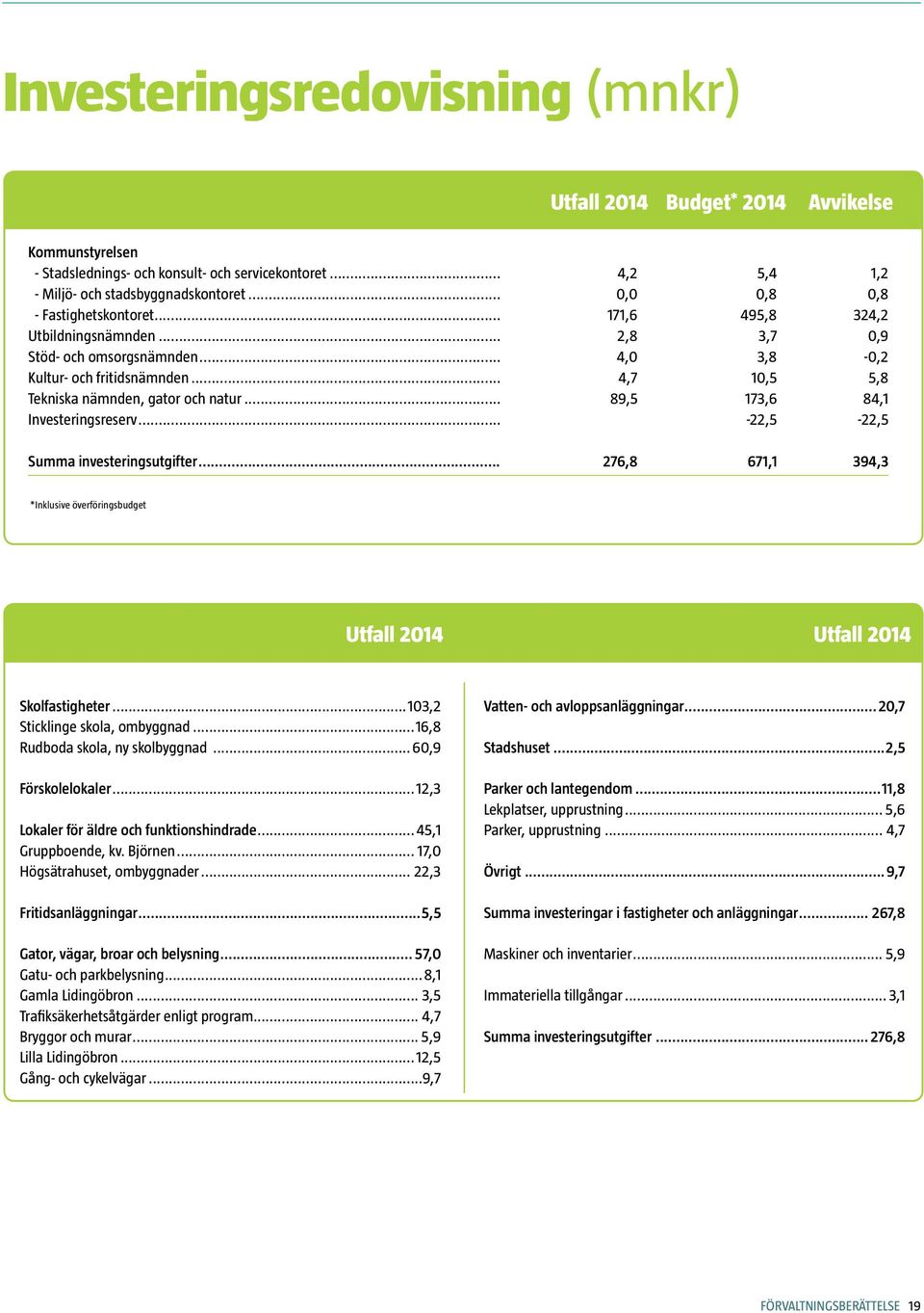 .. 4,7 10,5 5,8 Tekniska nämnden, gator och natur... 89,5 173,6 84,1 Investeringsreserv... -22,5-22,5 Summa investeringsutgifter.