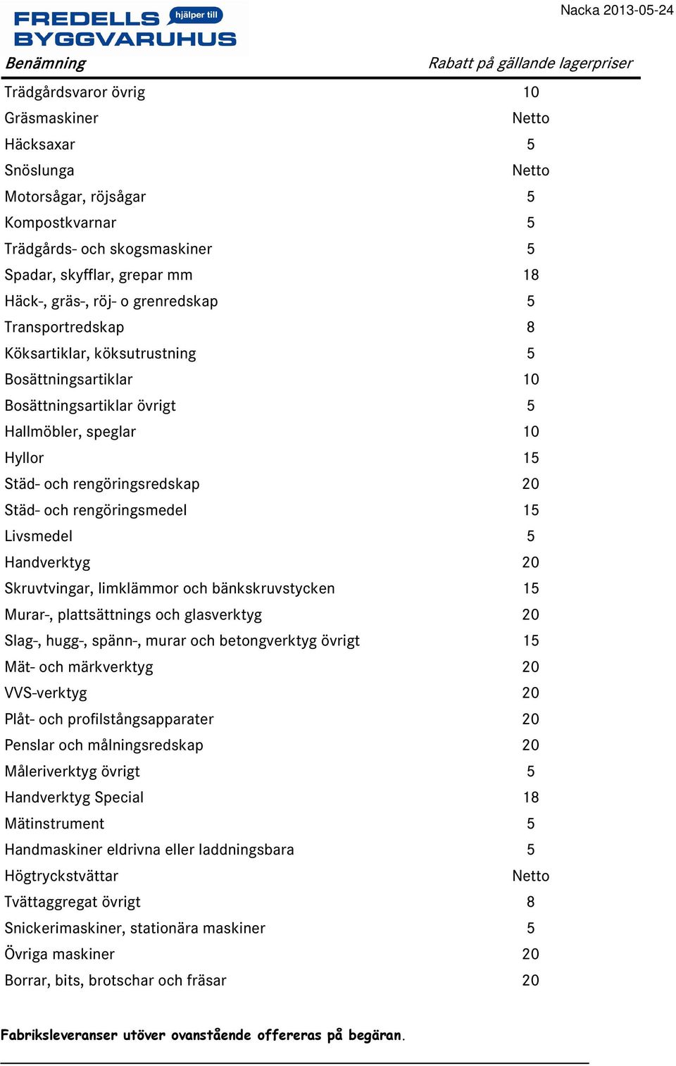 Livsmedel 5 Handverktyg 20 Skruvtvingar, limklämmor och bänkskruvstycken 15 Murar-, plattsättnings och glasverktyg 20 Slag-, hugg-, spänn-, murar och betongverktyg övrigt 15 Mät- och märkverktyg 20