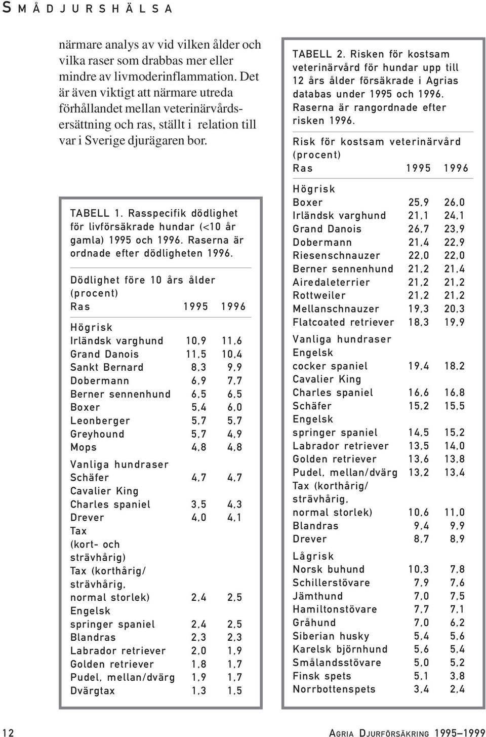 Rasspecifik dödlighet för livförsäkrade hundar (<10 år gamla) 1995 och 1996. Raserna är ordnade efter dödligheten 1996.