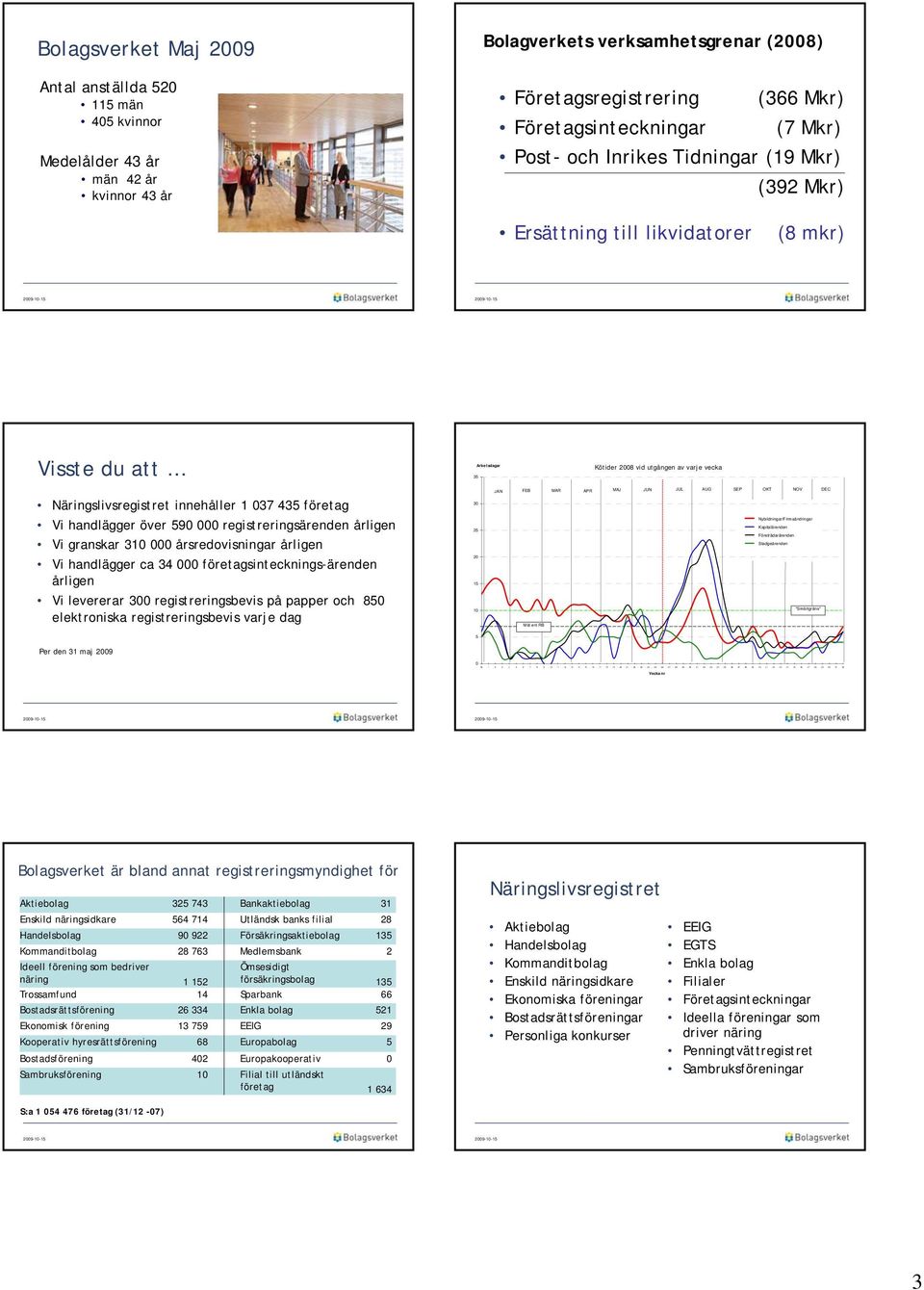 Ersättning till likvidatorer (8 mkr) Visste du att 35 Arbetsdagar Kötider 2008 vid utgången av varje vecka Näringslivsregistret innehåller 1 037 435 företag Vi handlägger över 590 000