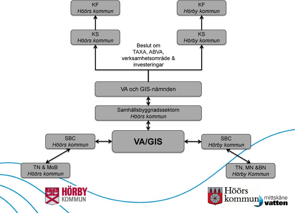 GIS-nämnden Samhällsbyggnadssektorn Höörs kommun SBC Höörs kommun