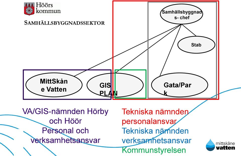 och Höör Personal och verksamhetsansvar Tekniska nämnden