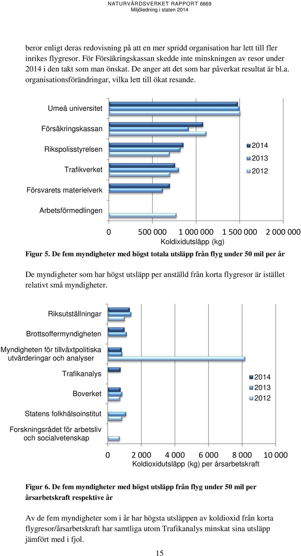 Umeå universitet Försäkringskassan Rikspolisstyrelsen Trafikverket 2014 2013 2012 Försvarets materielverk Arbetsförmedlingen 0 500 000 1 000 000 1 500 000 2 000 000 Koldixidutsläpp (kg) Figur 5.