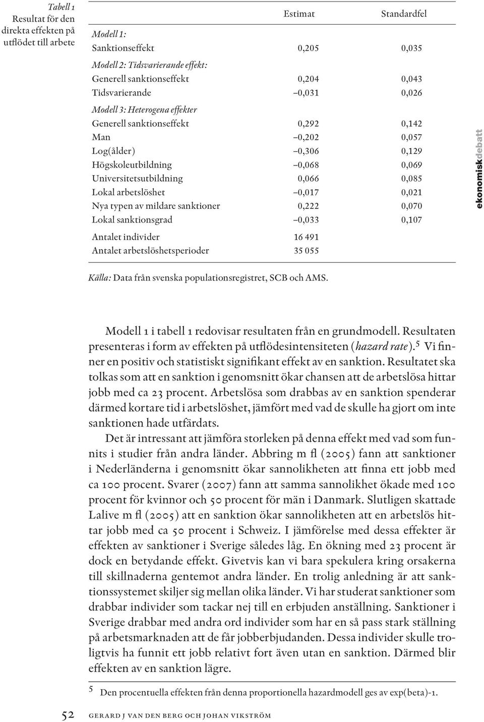 Lokal arbetslöshet 0,017 0,021 Nya typen av mildare sanktioner 0,222 0,070 Lokal sanktionsgrad 0,033 0,107 Antalet individer 16 491 Antalet arbetslöshetsperioder 35 055 ekonomiskdebatt Källa: Data