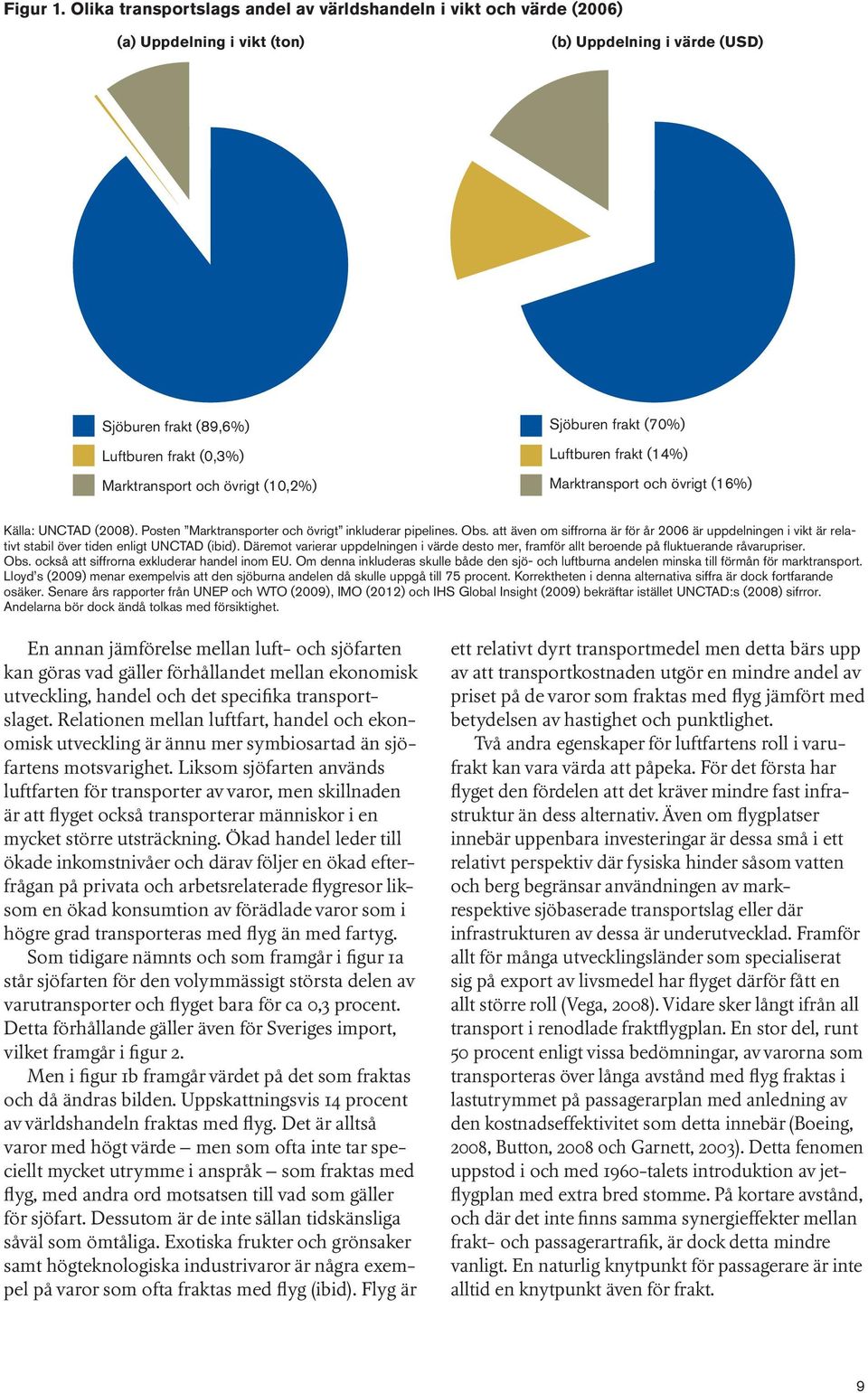 Luftburen frakt (14%) Marktransport och övrigt (10,2%) Marktransport och övrigt (16%) Källa: UNCTAD (2008). Posten Marktransporter och övrigt inkluderar pipelines. Obs.