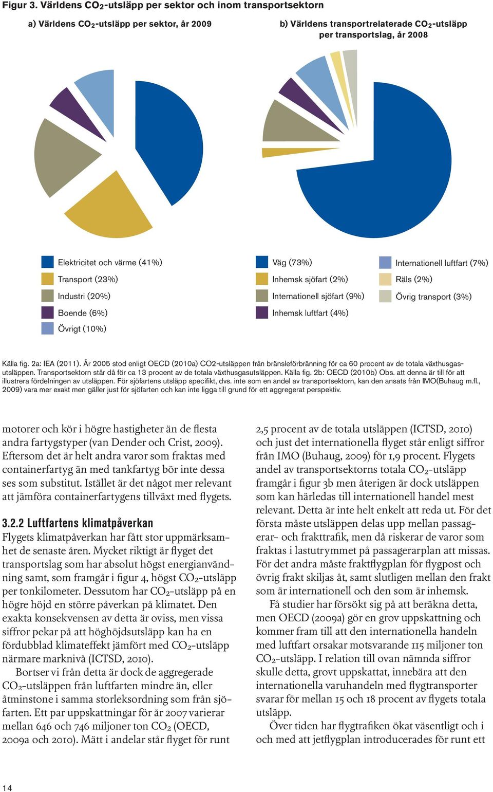 värme (41%) Väg (73%) Internationell luftfart (7%) Transport (23%) Inhemsk sjöfart (2%) Räls (2%) Industri (20%) Internationell sjöfart (9%) Övrig transport (3%) Boende (6%) Inhemsk luftfart (4%)