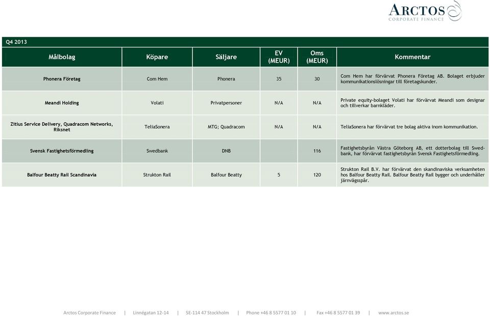 Zitius Service Delivery, Quadracom Networks, Riksnet TeliaSonera MTG; Quadracom N/A N/A TeliaSonera har förvärvat tre bolag aktiva inom kommunikation.