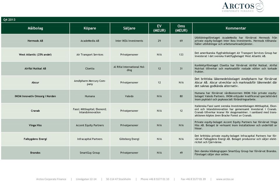 West Atlantic (25% andel) Air Transport Services Privatpersoner N/A 133 Det amerikanska flygfraktbolaget Air Transport Services Group har investerat i det svenska fraktflygbolaget West Atlantic AB.