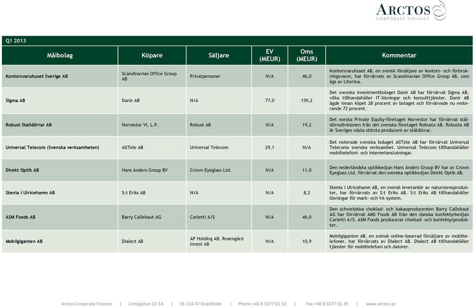 Robust AB N/A 19,2 Universal Telecom (Svenska verksamheten) AllTele AB Universal Telecom 29,1 N/A Det svenska investmentbolaget Danir AB har förvärvat Sigma AB, vilka tillhandahåller IT-lösningar och