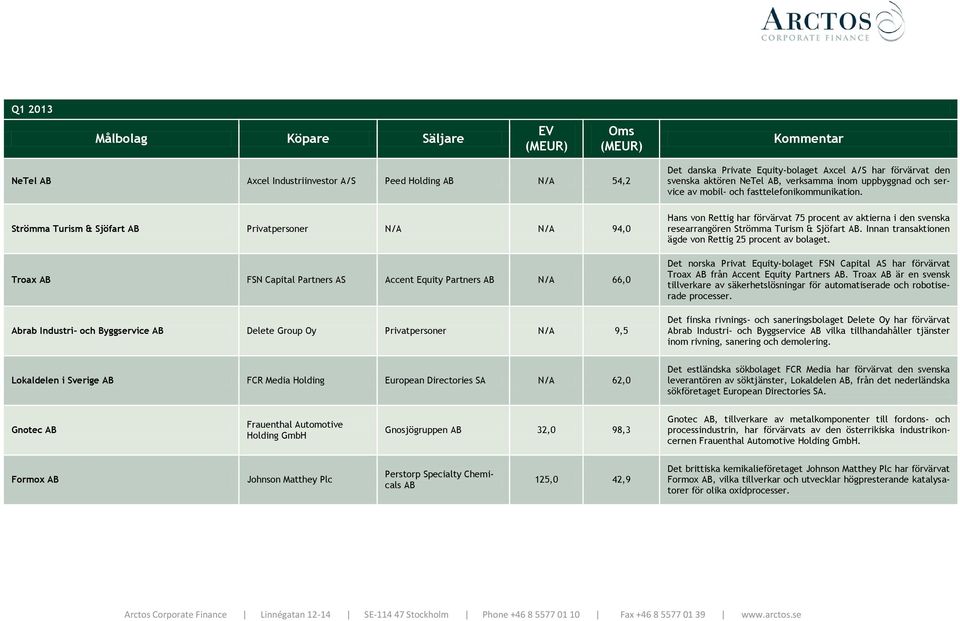 Strömma Turism & Sjöfart AB Privatpersoner N/A N/A 94,0 Troax AB FSN Capital Partners AS Accent Equity Partners AB N/A 66,0 Abrab Industri- och Byggservice AB Delete Group Oy Privatpersoner N/A 9,5