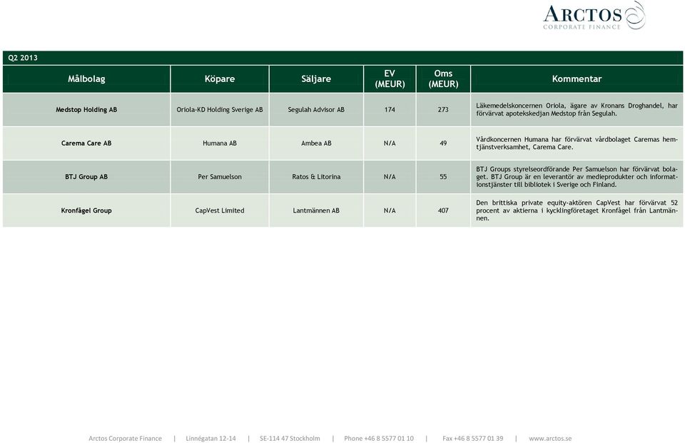 BTJ Group AB Per Samuelson Ratos & Litorina N/A 55 Kronfågel Group CapVest Limited Lantmännen AB N/A 407 BTJ Groups styrelseordförande Per Samuelson har förvärvat bolaget.