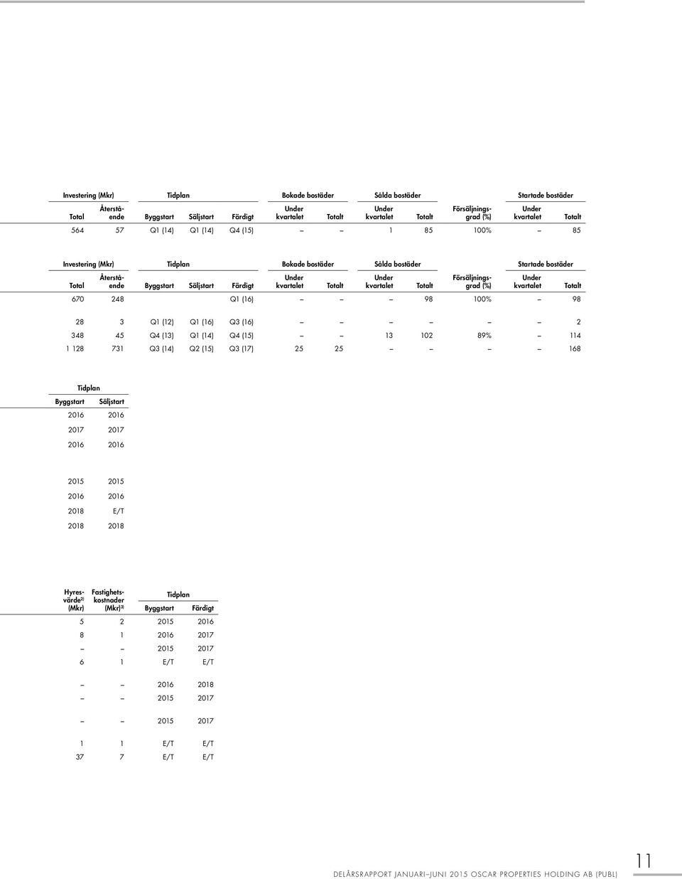 (14) Q2 (15) Q3 (17) 25 25 168 Tidplan Byggstart Säljstart 2016 2016 2017 2017 2016 2016 2015 2015 2016 2016 2018 E/T 2018 2018 Hyresvärde 2) (Mkr) Fastighetskostnader (Mkr) 3) Byggstart Tidplan