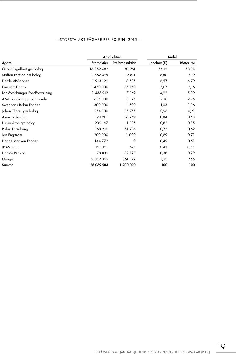 000 3 175 2,18 2,25 Swedbank Robur Fonder 300 000 1 500 1,03 1,06 Johan Thorell gm bolag 254 300 25 755 0,96 0,91 Avanza Pension 170 201 76 259 0,84 0,63 Ulrika Arph gm bolag 239 167 1 195 0,82 0,85