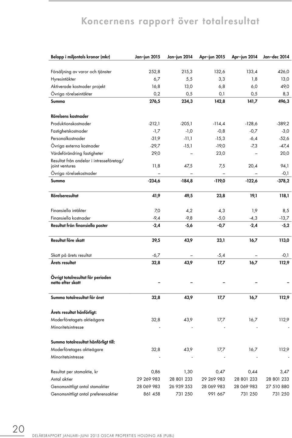 Produktionskostnader -212,1-205,1-114,4-128,6-389,2 Fastighetskostnader -1,7-1,0-0,8-0,7-3,0 Personalkostnader -31,9-11,1-15,3-6,4-52,6 Övriga externa kostnader -29,7-15,1-19,0-7,3-47,4