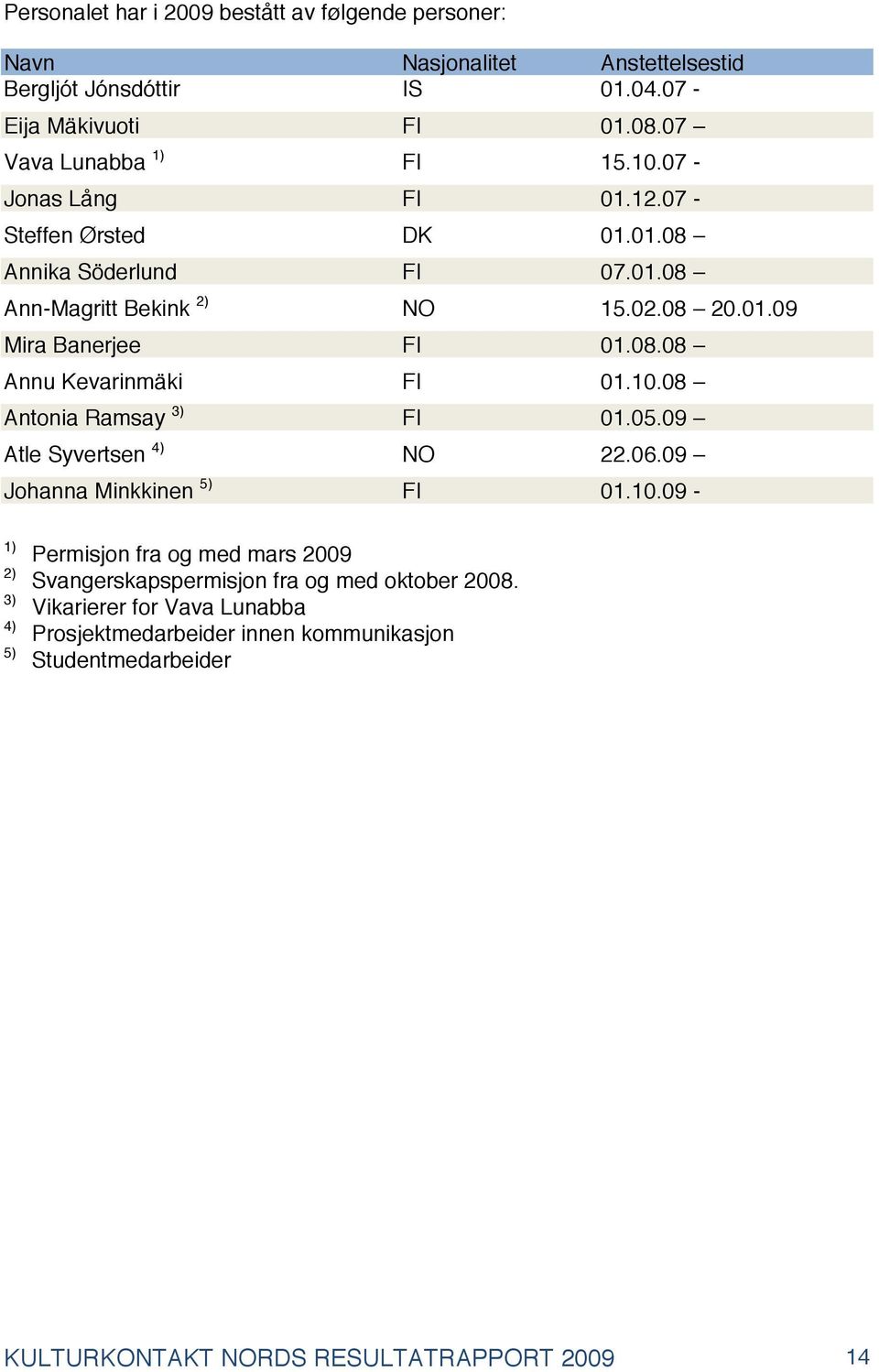 10.08 Antonia Ramsay 3) FI 01.05.09 Atle Syvertsen 4) NO 22.06.09 Johanna Minkkinen 5) FI 01.10.09-1) 2) 3) 4) 5) Permisjon fra og med mars 2009 Svangerskapspermisjon fra og med oktober 2008.