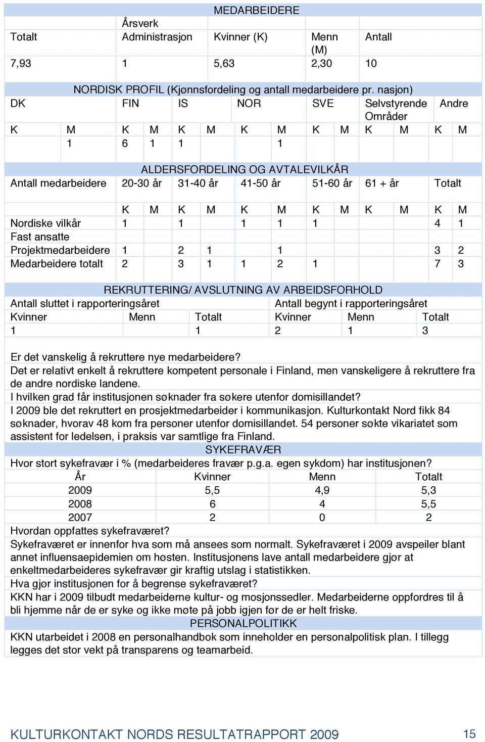 M K M K M K M K M Nordiske vilkår 1 1 1 1 1 4 1 Fast ansatte Projektmedarbeidere 1 2 1 1 3 2 Medarbeidere totalt 2 3 1 1 2 1 7 3 REKRUTTERING/ AVSLUTNING AV ARBEIDSFORHOLD Antall sluttet i