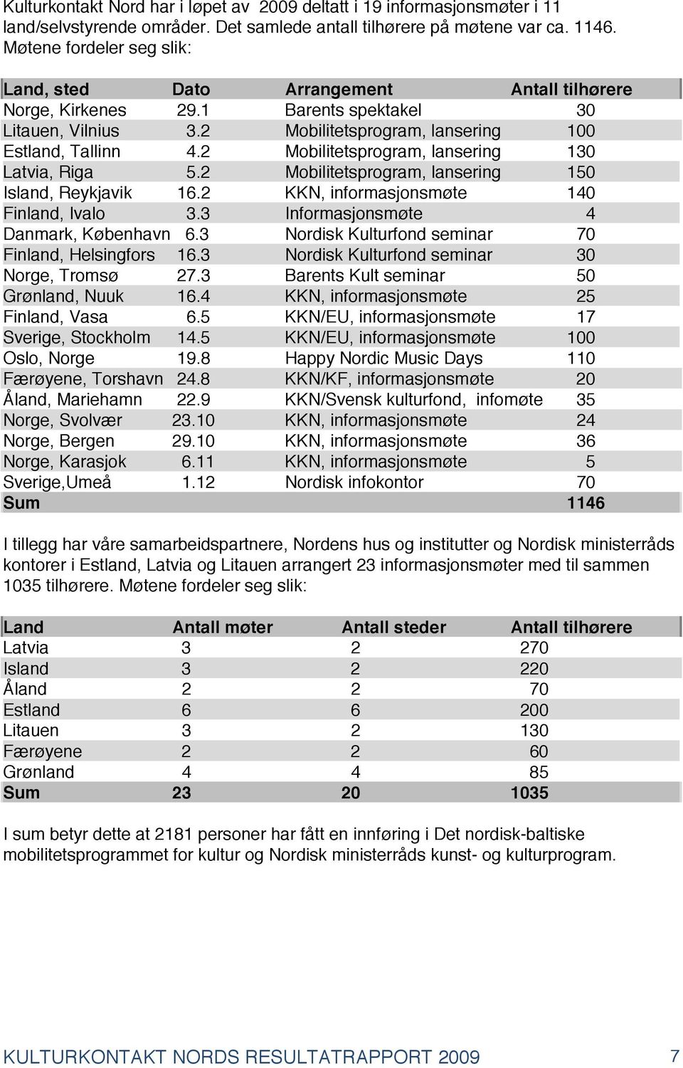 2 Mobilitetsprogram, lansering 130 Latvia, Riga 5.2 Mobilitetsprogram, lansering 150 Island, Reykjavik 16.2 KKN, informasjonsmøte 140 Finland, Ivalo 3.3 Informasjonsmøte 4 Danmark, København 6.