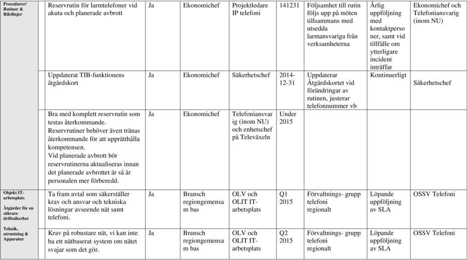 Ja Ekonomichef Projektledare IP telefoni Ja Ekonomichef Säkerhetschef 2014-12-31 Ja Ekonomichef Telefoniansvar ig (inom NU) och enhetschef på Televäxeln 141231 Följsamhet till rutin följs upp på