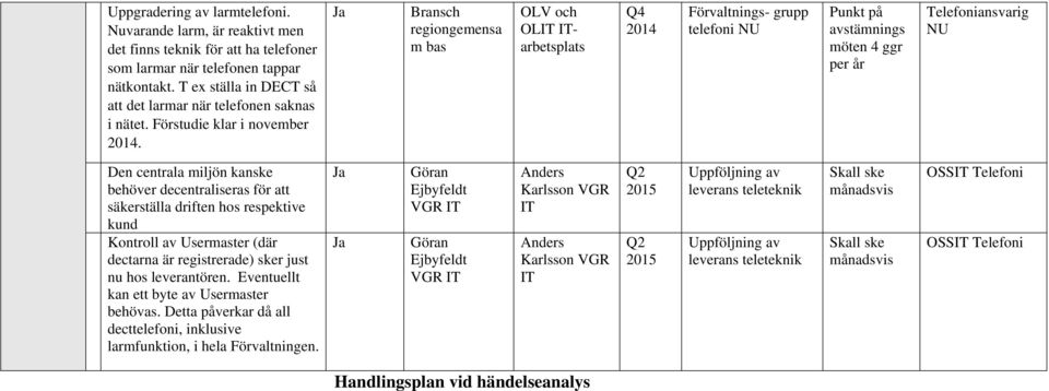 Ja Bransch regiongemensa m bas OLV och OLIT ITarbetsplats Q4 2014 Förvaltnings- grupp telefoni NU Punkt på avstämnings möten 4 ggr per år Telefoniansvarig NU Den centrala miljön kanske behöver