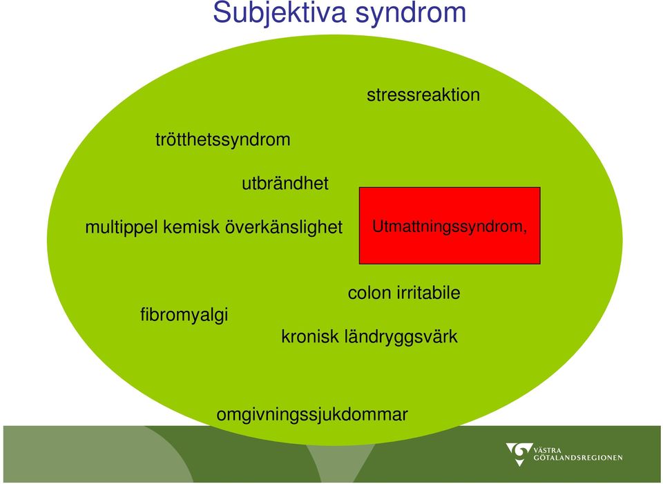 Utmattningssyndrom, fibromyalgi colon