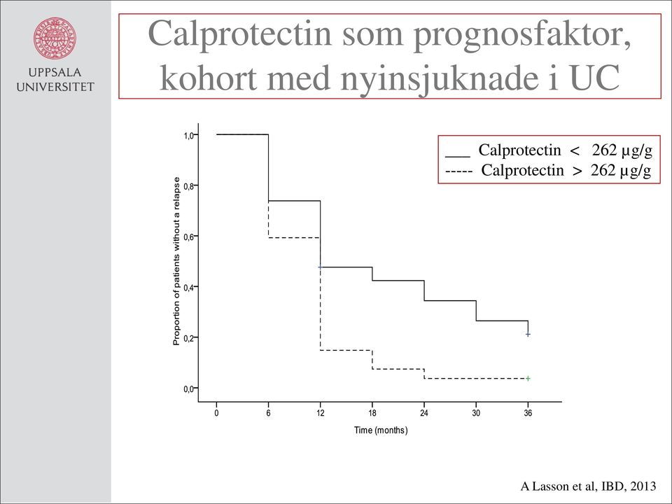 Calprotectin < 262 µg/g -----