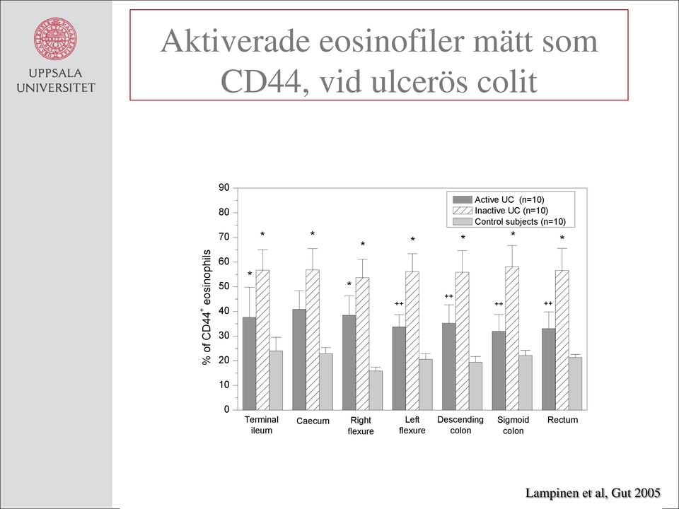 (n=10) Control subjects (n=10) ++ * ++ * 30 20 10 0 Terminal ileum Caecum