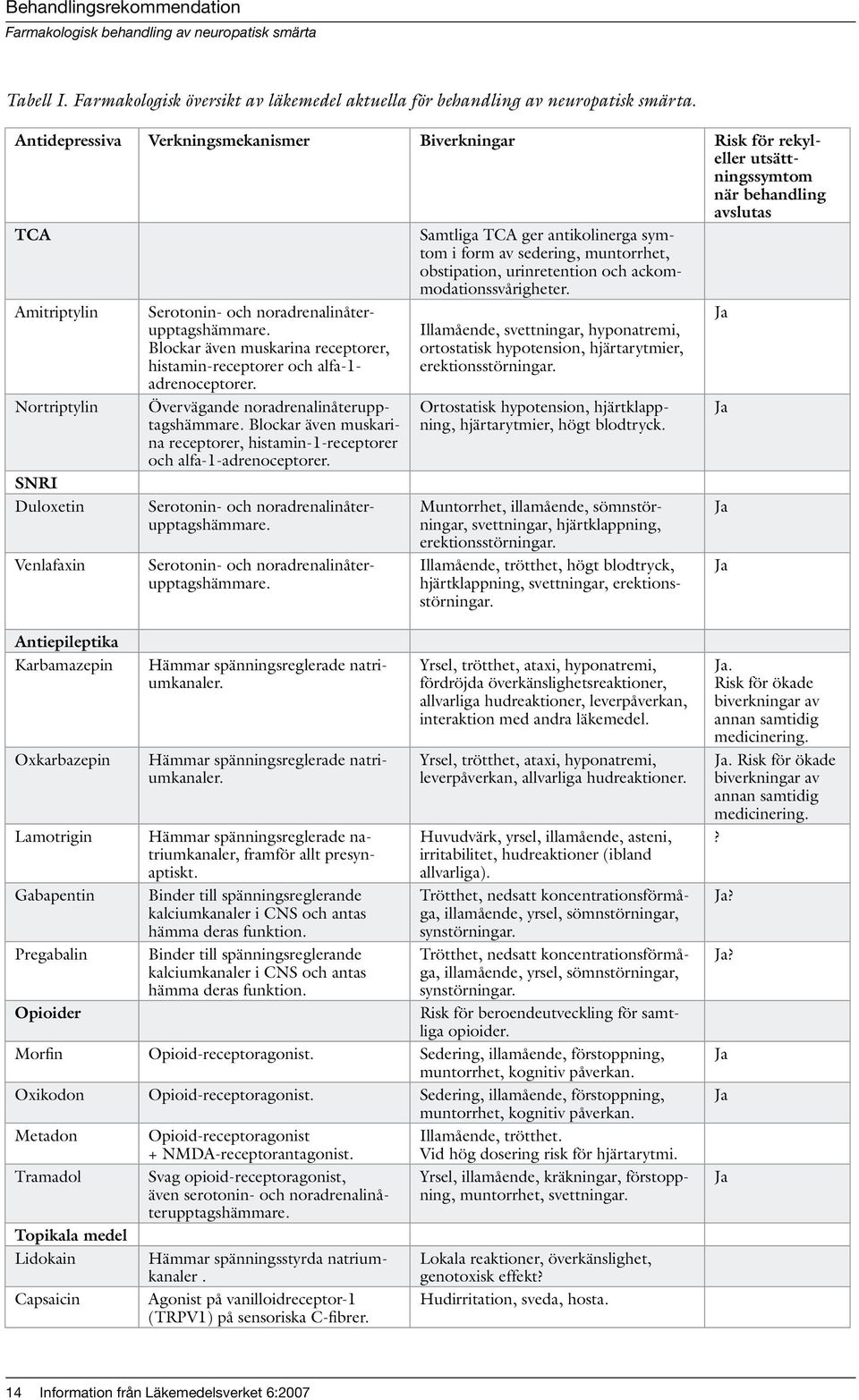 urinretention och ackommodationssvårigheter. Amitriptylin Nortriptylin SNRI Duloxetin Venlafaxin Serotonin- och noradrenalinåterupptagshämmare.