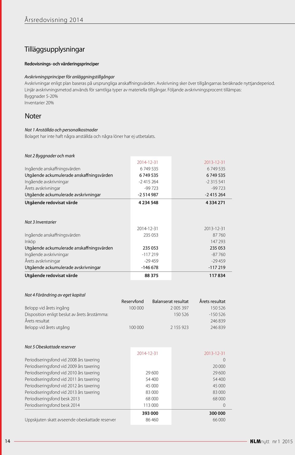 Följande avskrivningsprocent tillämpas: Byggnader 5-20% Inventarier 20% Noter Not 1 Anställda och personalkostnader Bolaget har inte haft några anställda och några löner har ej utbetalats.