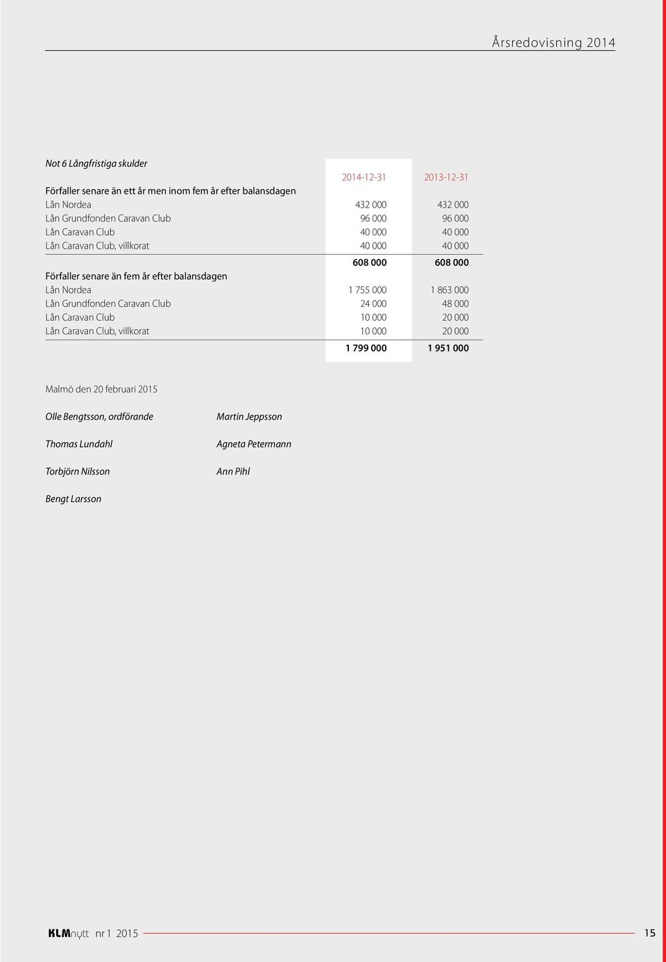 balansdagen Lån Nordea 1 755 000 1 863 000 Lån Grundfonden Caravan Club 24 000 48 000 Lån Caravan Club 10 000 20 000 Lån Caravan Club, villkorat 10 000 20 000 1 799