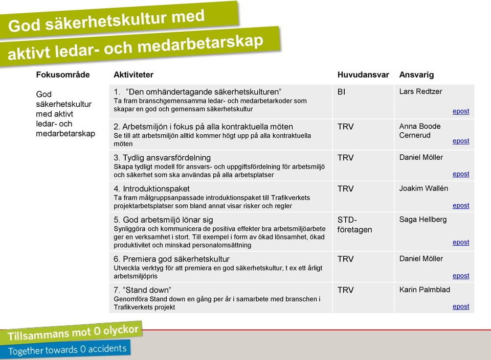 Arbetsmiljön i fokus på alla kontraktuella möten Se till att arbetsmiljön alltid kommer högt upp på alla kontraktuella möten BI Lars Redtzer Anna Boode Cernerud 3.