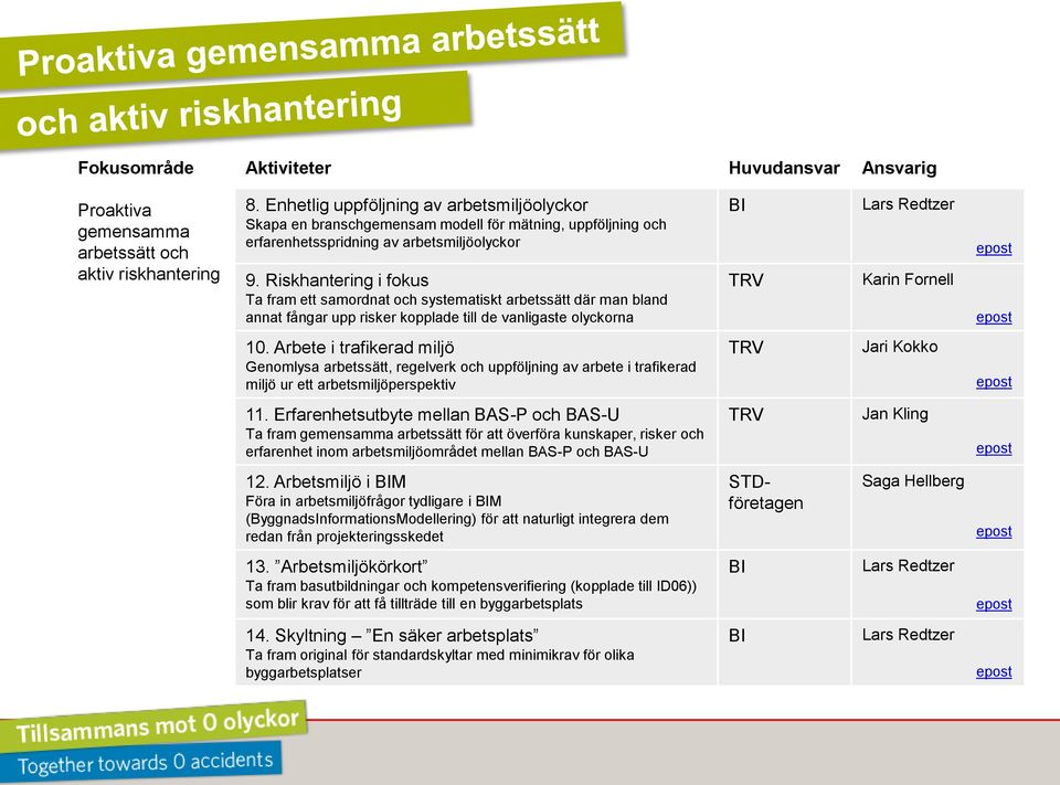 Riskhantering i fokus Ta fram ett samordnat och systematiskt arbetssätt där man bland annat fångar upp risker kopplade till de vanligaste olyckorna BI Lars Redtzer Karin Fornell 10.