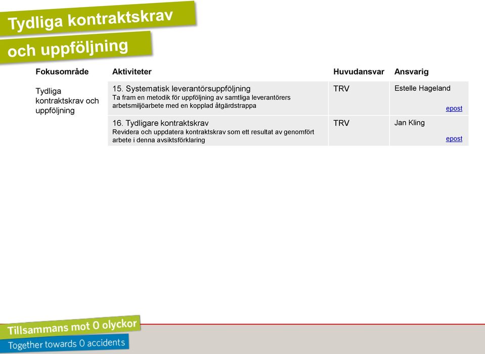 arbetsmiljöarbete med en kopplad åtgärdstrappa Estelle Hageland 16.