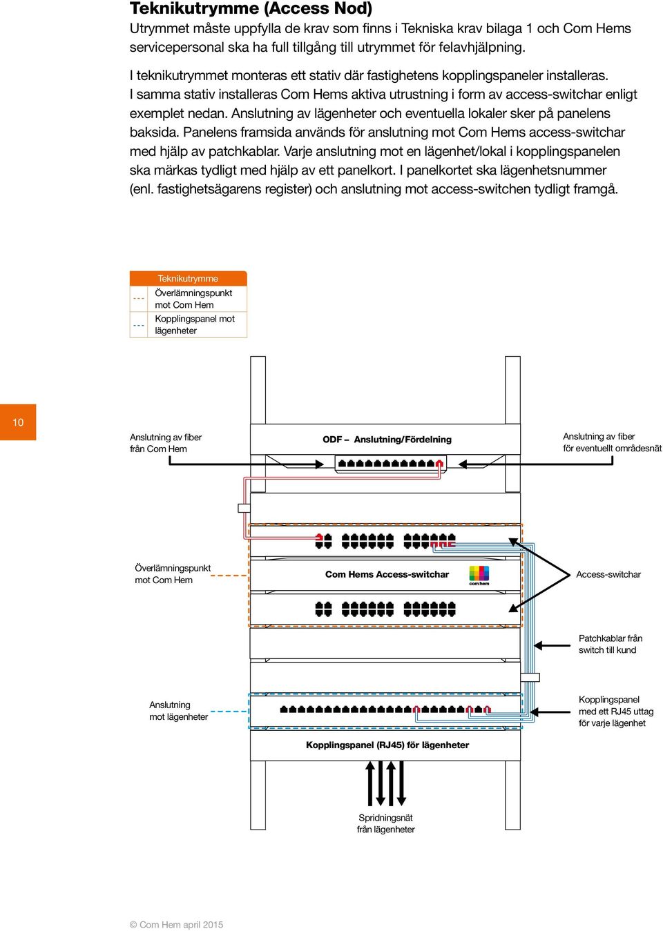 Anslutning av lägenheter och eventuella lokaler sker på panelens baksida. Panelens framsida används för anslutning mot Com Hems access-switchar med hjälp av patchkablar.