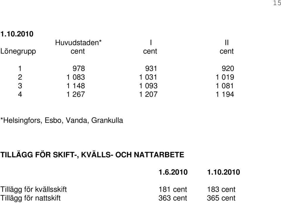 019 3 1 148 1 093 1 081 4 1 267 1 207 1 194 *Helsingfors, Esbo, Vanda,