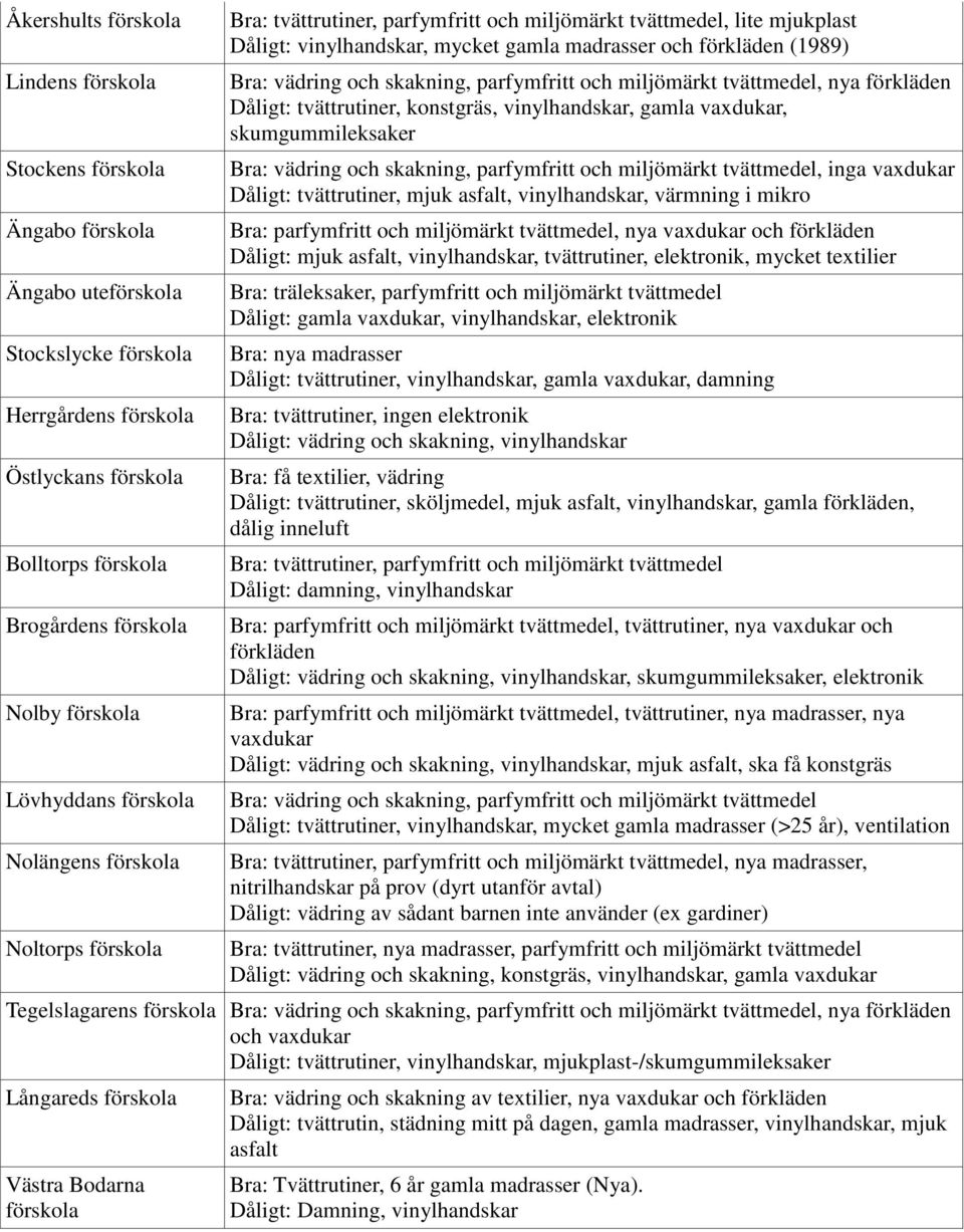 (1989) Bra: vädring och skakning, parfymfritt och miljömärkt tvättmedel, nya förkläden Dåligt: tvättrutiner, konstgräs, vinylhandskar, gamla vaxdukar, skumgummileksaker Bra: vädring och skakning,